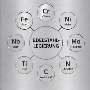 Edelstahllegierungen Übersichtsgrafik